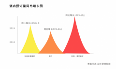 深圳捷旅：2019年“五一”酒店行情报告揭秘