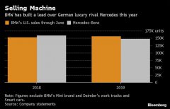 宝马上半年在美国市场击败奔驰